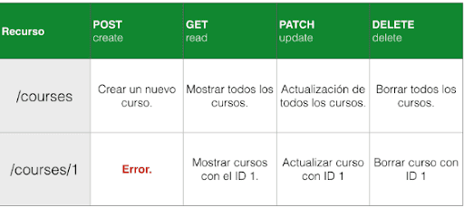 Paso a paso, una guía completa para el Desarrollo de API's 6 API sotfware